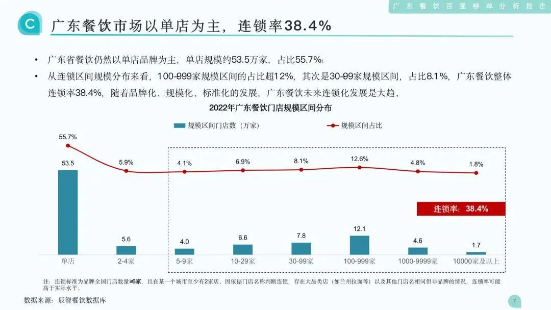 广东餐饮市场以单店为主，连锁率38.4%